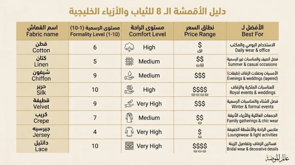 دليل الأقمشة في الجلابيات الخليجية لاختيار القماش المثالي بدقة دليل الأقمشة في الجلابيات الخليجية لاختيار مثالي